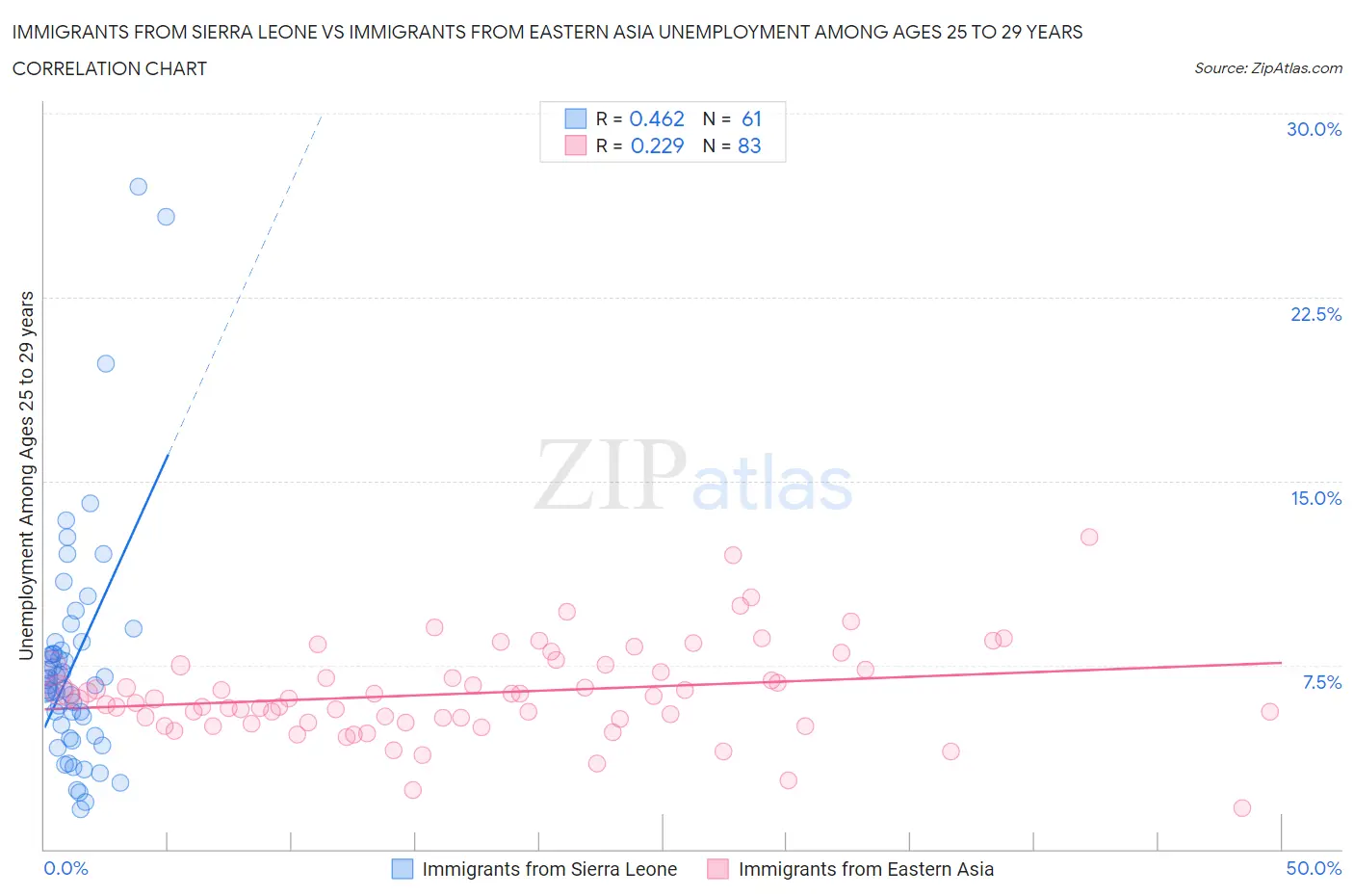 Immigrants from Sierra Leone vs Immigrants from Eastern Asia Unemployment Among Ages 25 to 29 years