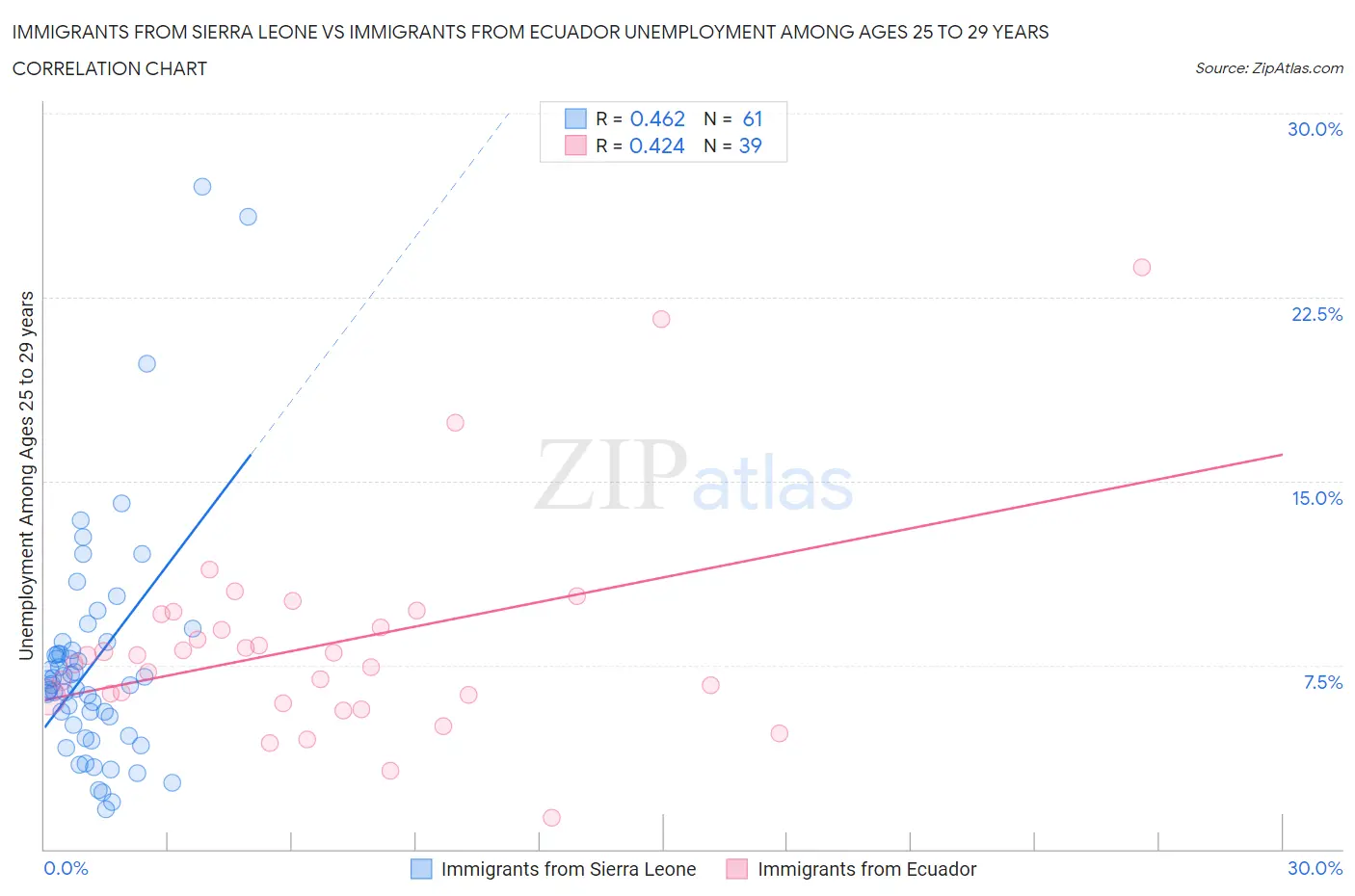 Immigrants from Sierra Leone vs Immigrants from Ecuador Unemployment Among Ages 25 to 29 years
