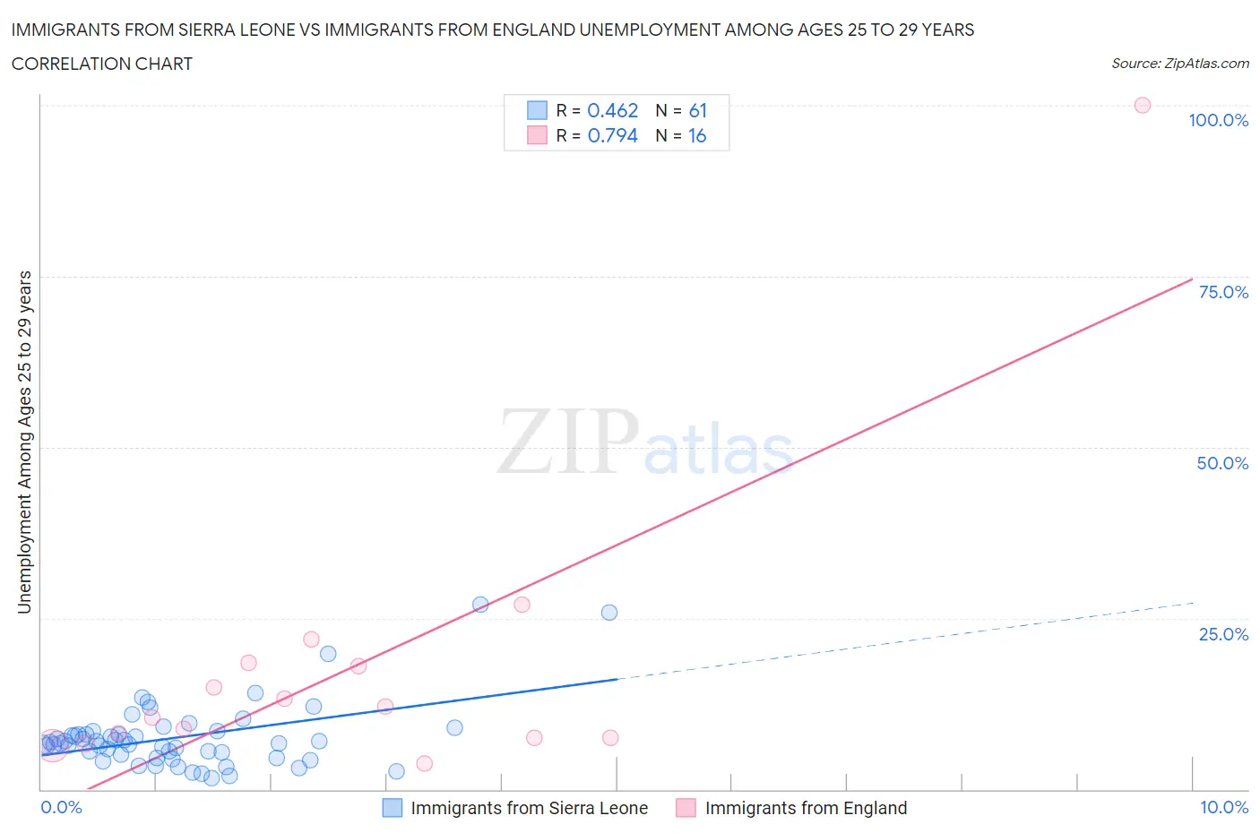 Immigrants from Sierra Leone vs Immigrants from England Unemployment Among Ages 25 to 29 years