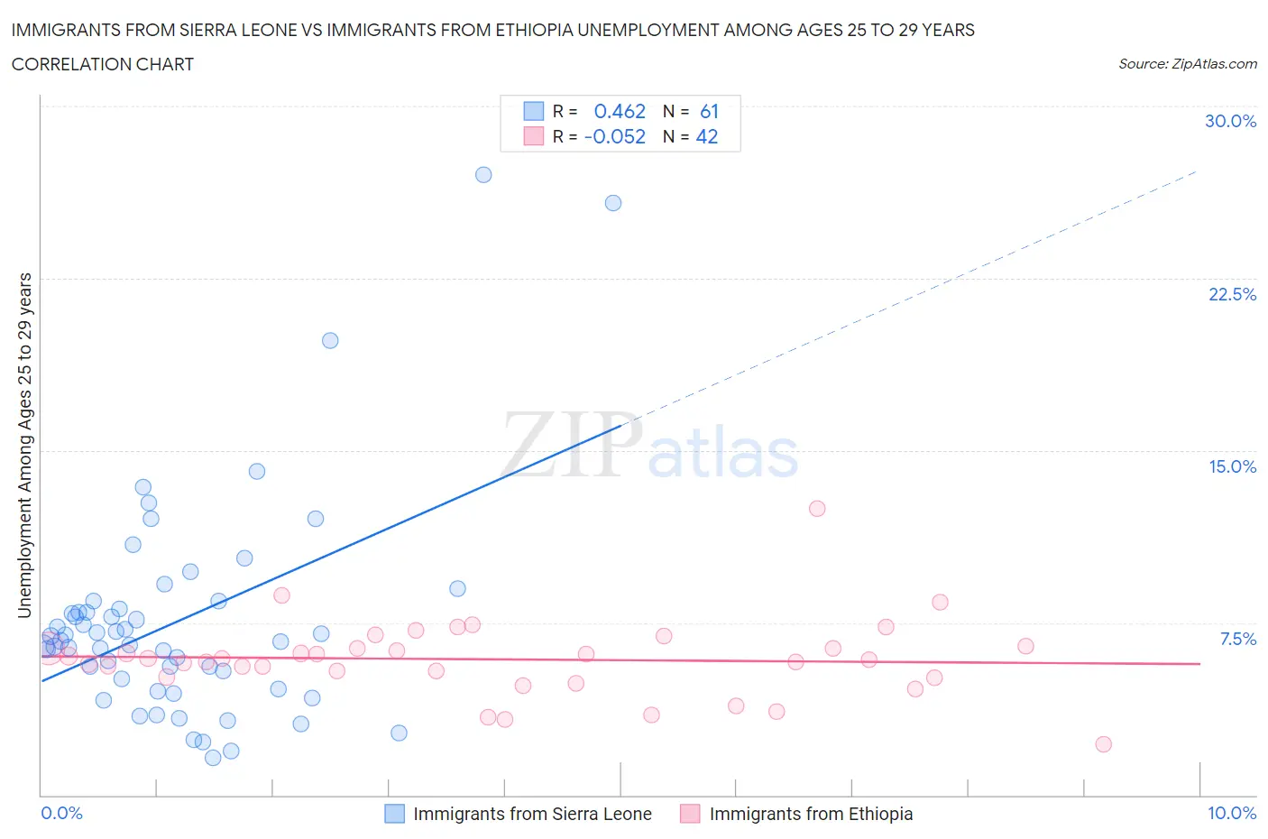 Immigrants from Sierra Leone vs Immigrants from Ethiopia Unemployment Among Ages 25 to 29 years