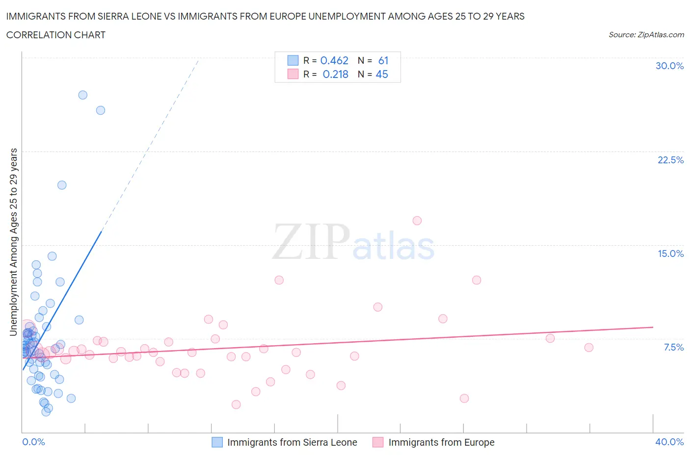 Immigrants from Sierra Leone vs Immigrants from Europe Unemployment Among Ages 25 to 29 years