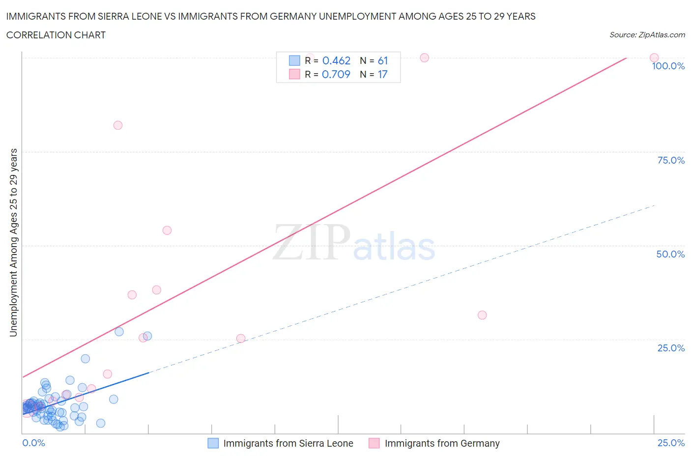 Immigrants from Sierra Leone vs Immigrants from Germany Unemployment Among Ages 25 to 29 years