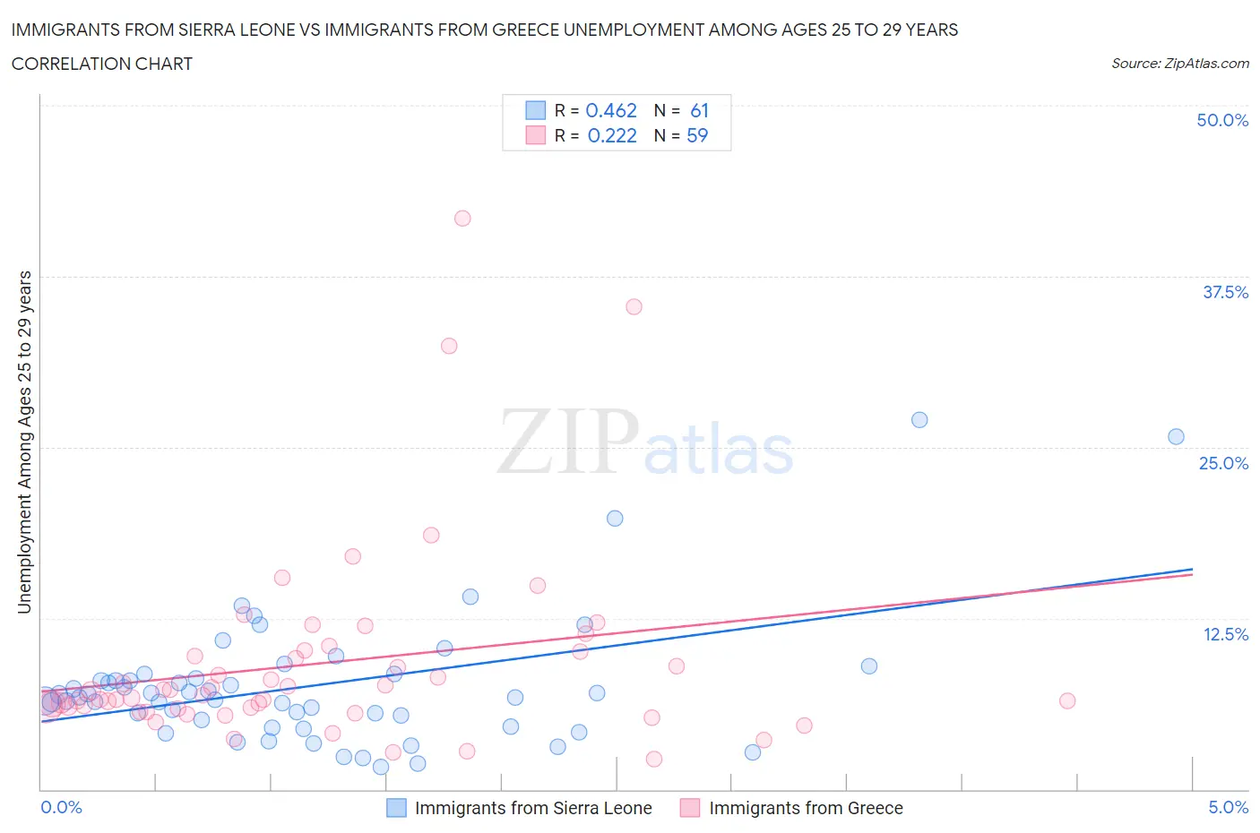 Immigrants from Sierra Leone vs Immigrants from Greece Unemployment Among Ages 25 to 29 years