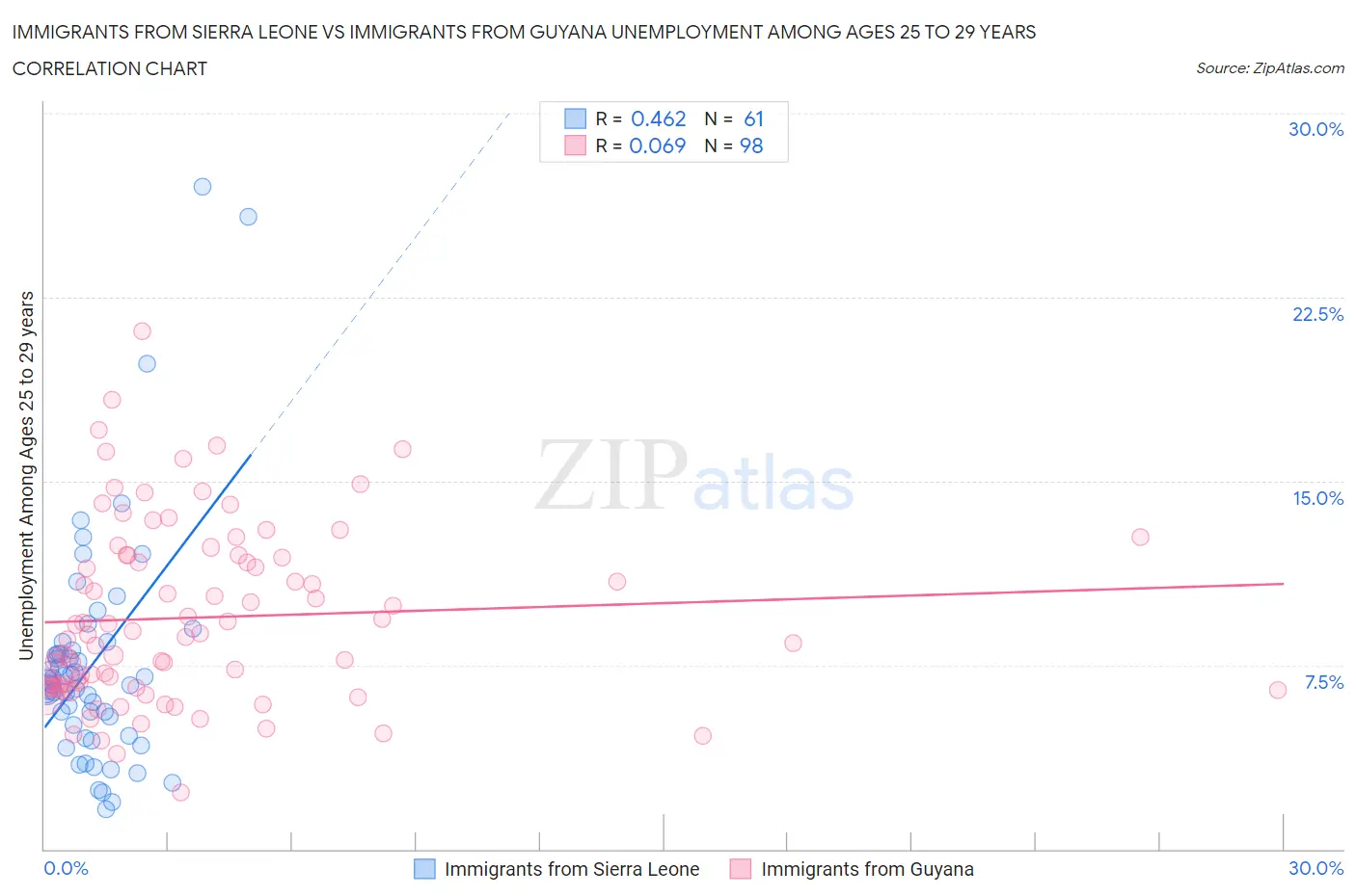 Immigrants from Sierra Leone vs Immigrants from Guyana Unemployment Among Ages 25 to 29 years