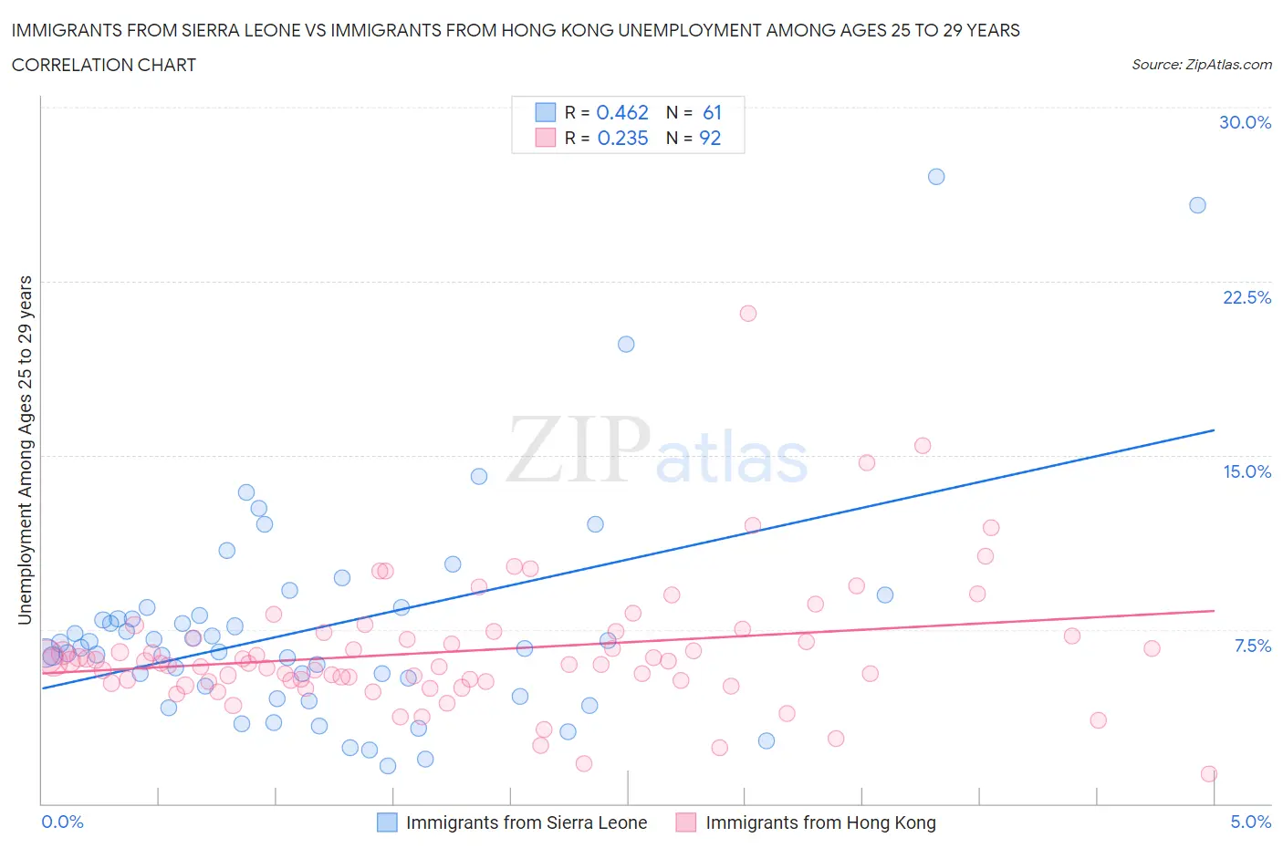 Immigrants from Sierra Leone vs Immigrants from Hong Kong Unemployment Among Ages 25 to 29 years