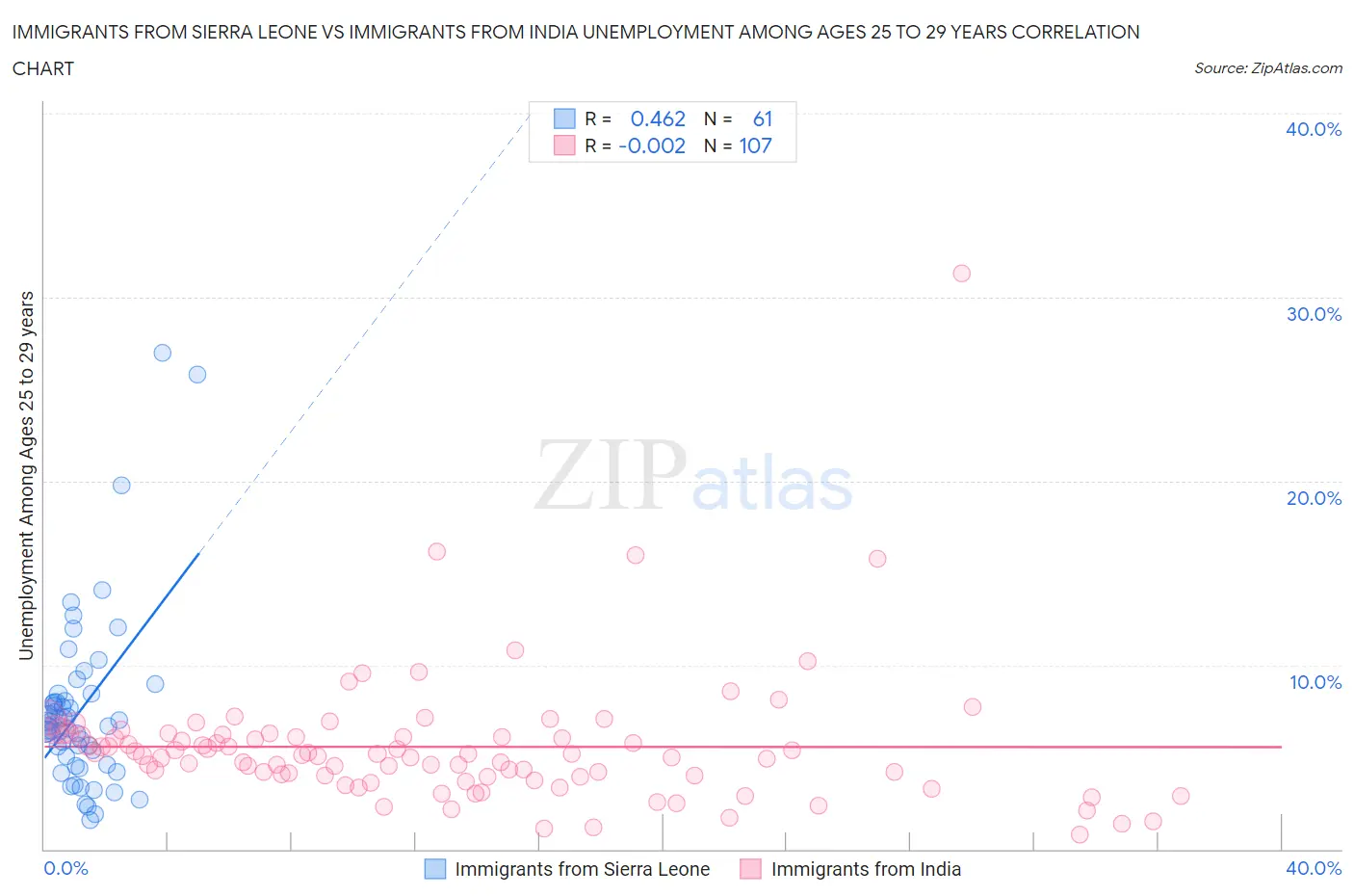 Immigrants from Sierra Leone vs Immigrants from India Unemployment Among Ages 25 to 29 years