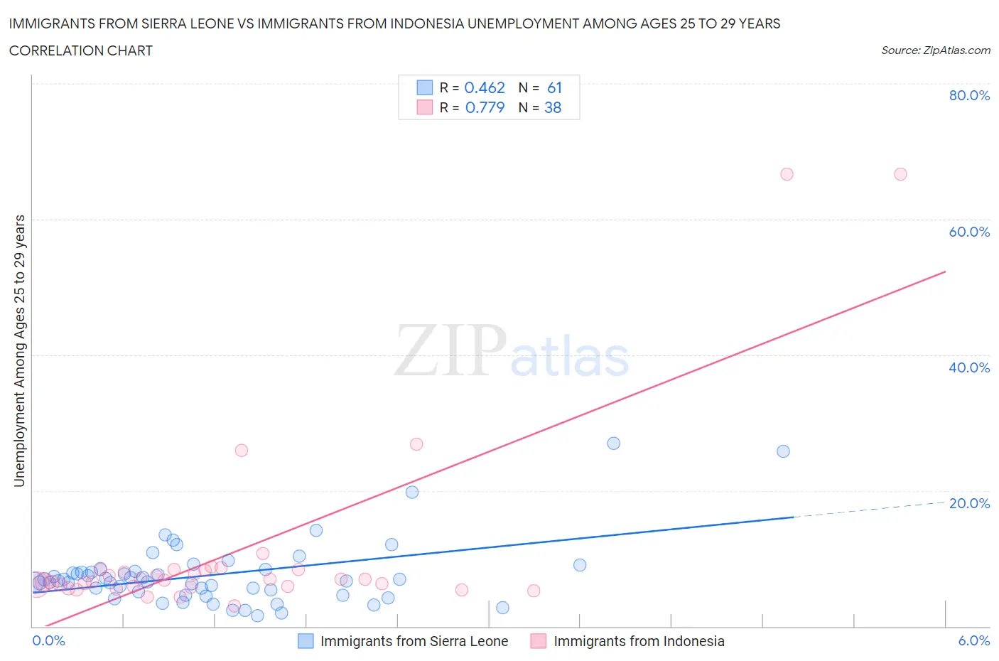 Immigrants from Sierra Leone vs Immigrants from Indonesia Unemployment Among Ages 25 to 29 years
