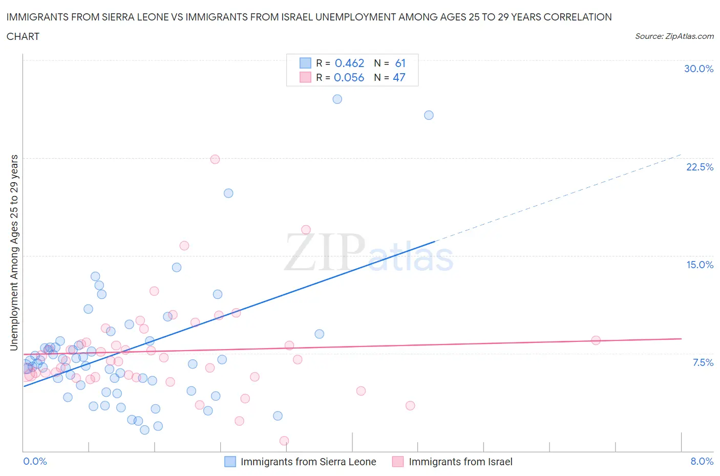 Immigrants from Sierra Leone vs Immigrants from Israel Unemployment Among Ages 25 to 29 years