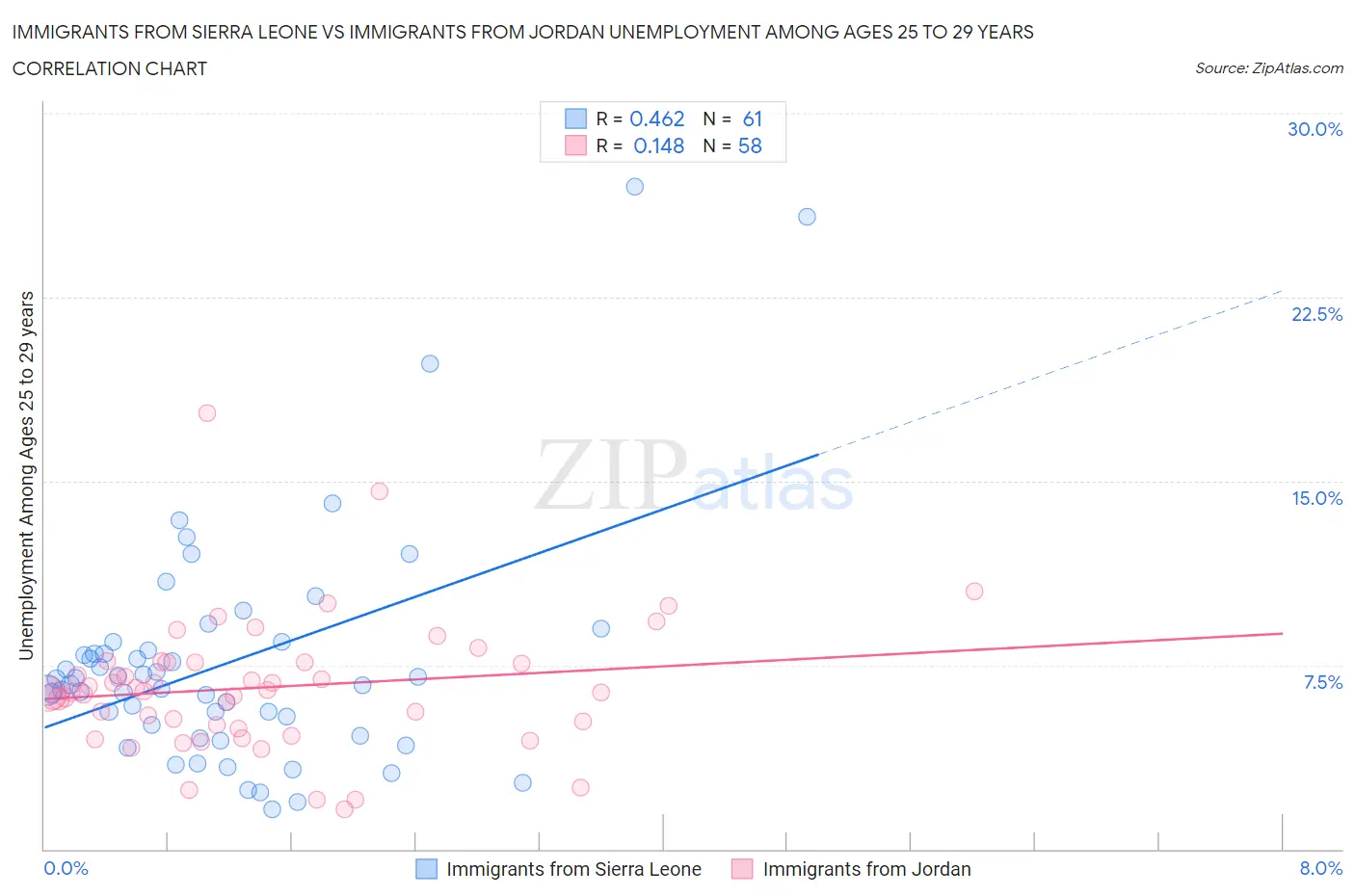 Immigrants from Sierra Leone vs Immigrants from Jordan Unemployment Among Ages 25 to 29 years