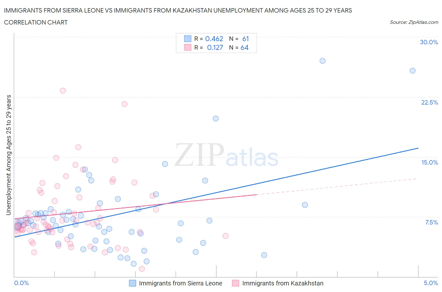 Immigrants from Sierra Leone vs Immigrants from Kazakhstan Unemployment Among Ages 25 to 29 years