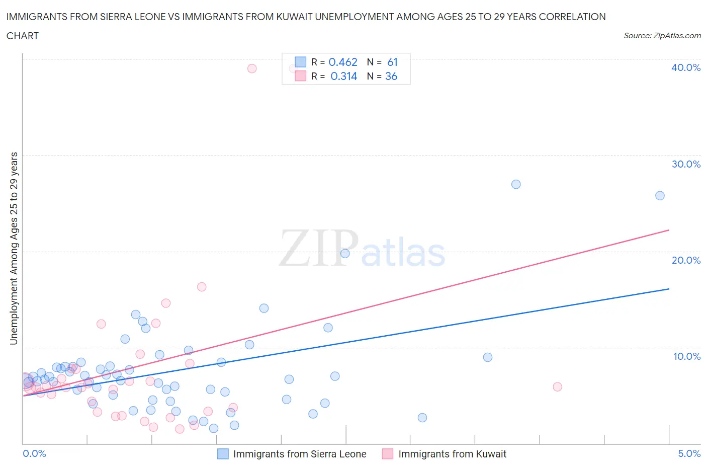 Immigrants from Sierra Leone vs Immigrants from Kuwait Unemployment Among Ages 25 to 29 years