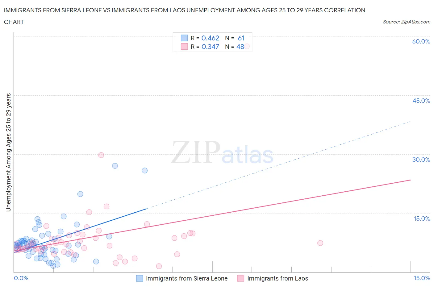 Immigrants from Sierra Leone vs Immigrants from Laos Unemployment Among Ages 25 to 29 years