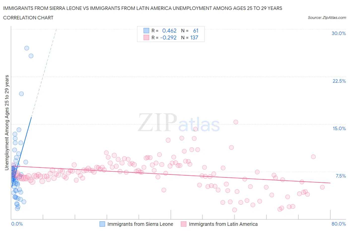 Immigrants from Sierra Leone vs Immigrants from Latin America Unemployment Among Ages 25 to 29 years