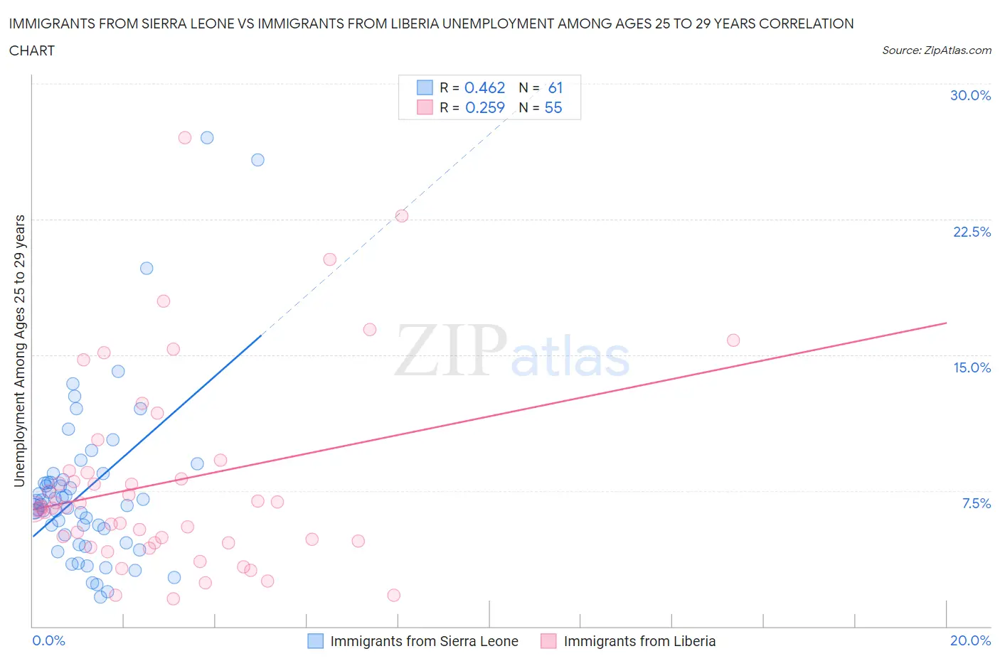 Immigrants from Sierra Leone vs Immigrants from Liberia Unemployment Among Ages 25 to 29 years