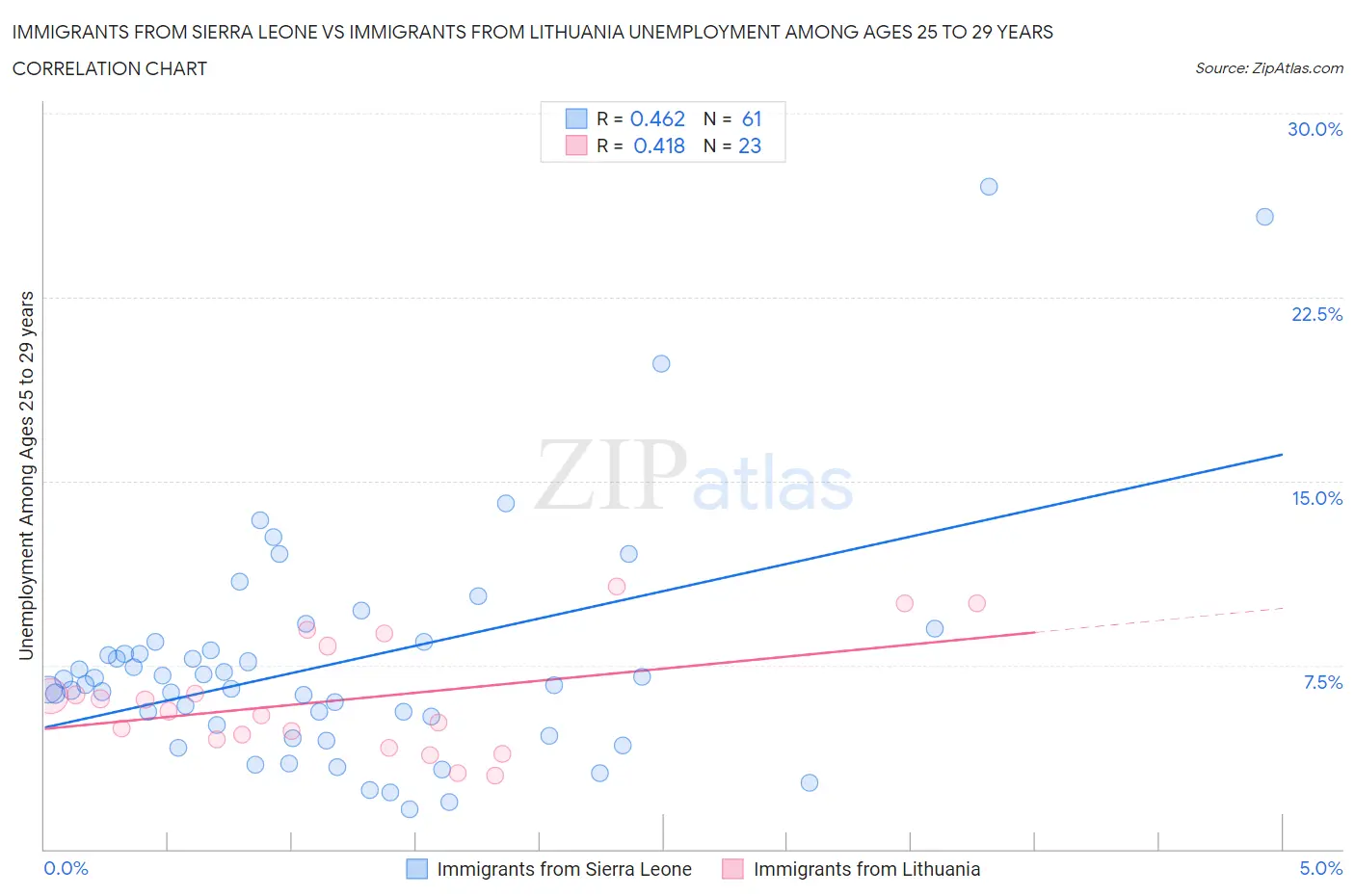 Immigrants from Sierra Leone vs Immigrants from Lithuania Unemployment Among Ages 25 to 29 years