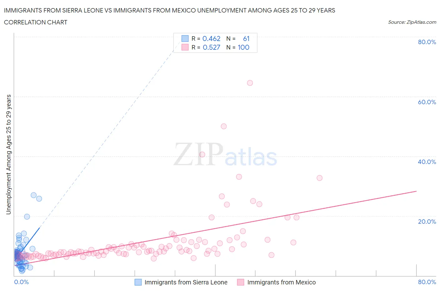 Immigrants from Sierra Leone vs Immigrants from Mexico Unemployment Among Ages 25 to 29 years