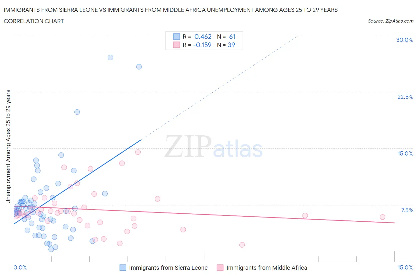 Immigrants from Sierra Leone vs Immigrants from Middle Africa Unemployment Among Ages 25 to 29 years
