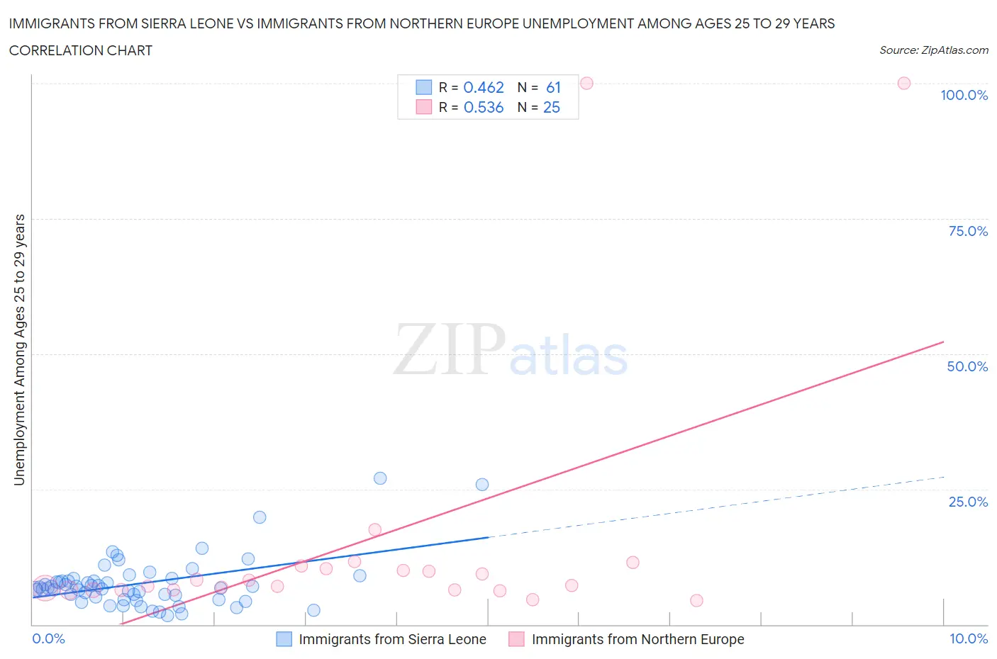 Immigrants from Sierra Leone vs Immigrants from Northern Europe Unemployment Among Ages 25 to 29 years