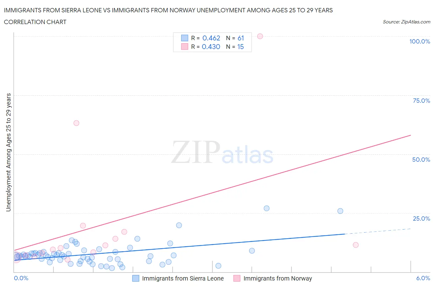 Immigrants from Sierra Leone vs Immigrants from Norway Unemployment Among Ages 25 to 29 years