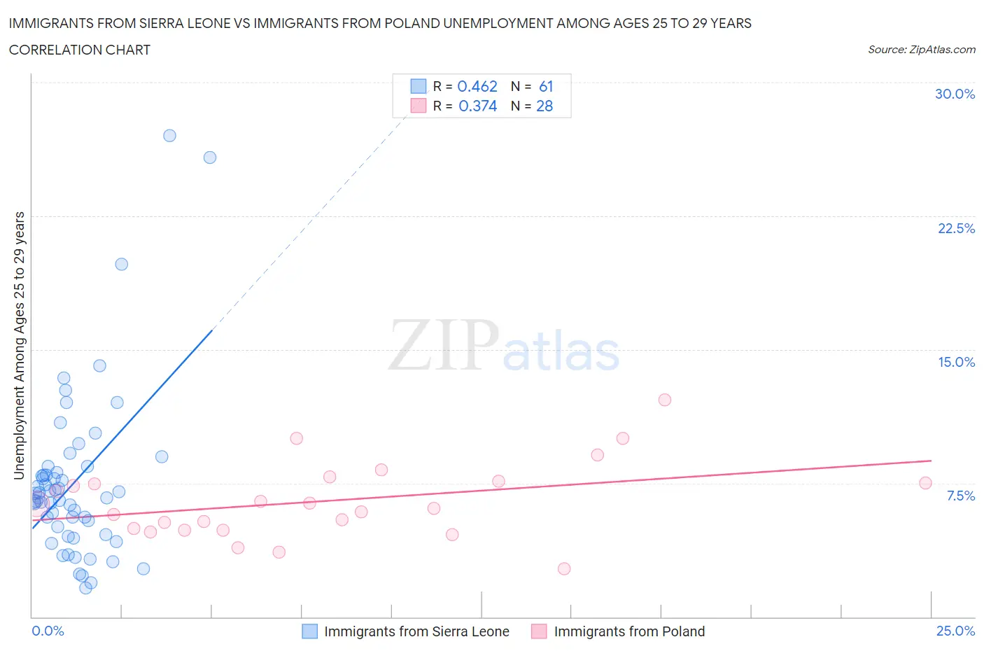 Immigrants from Sierra Leone vs Immigrants from Poland Unemployment Among Ages 25 to 29 years