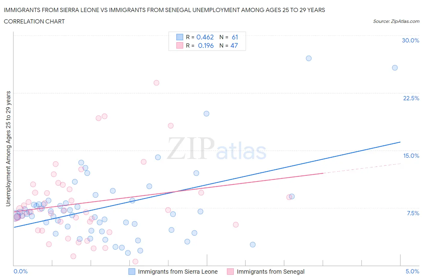 Immigrants from Sierra Leone vs Immigrants from Senegal Unemployment Among Ages 25 to 29 years