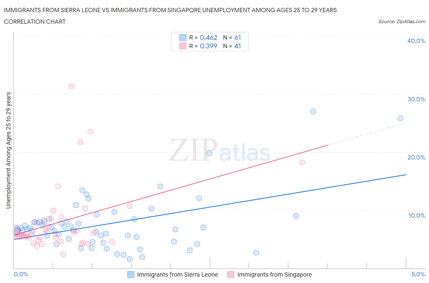 Immigrants from Sierra Leone vs Immigrants from Singapore Unemployment Among Ages 25 to 29 years