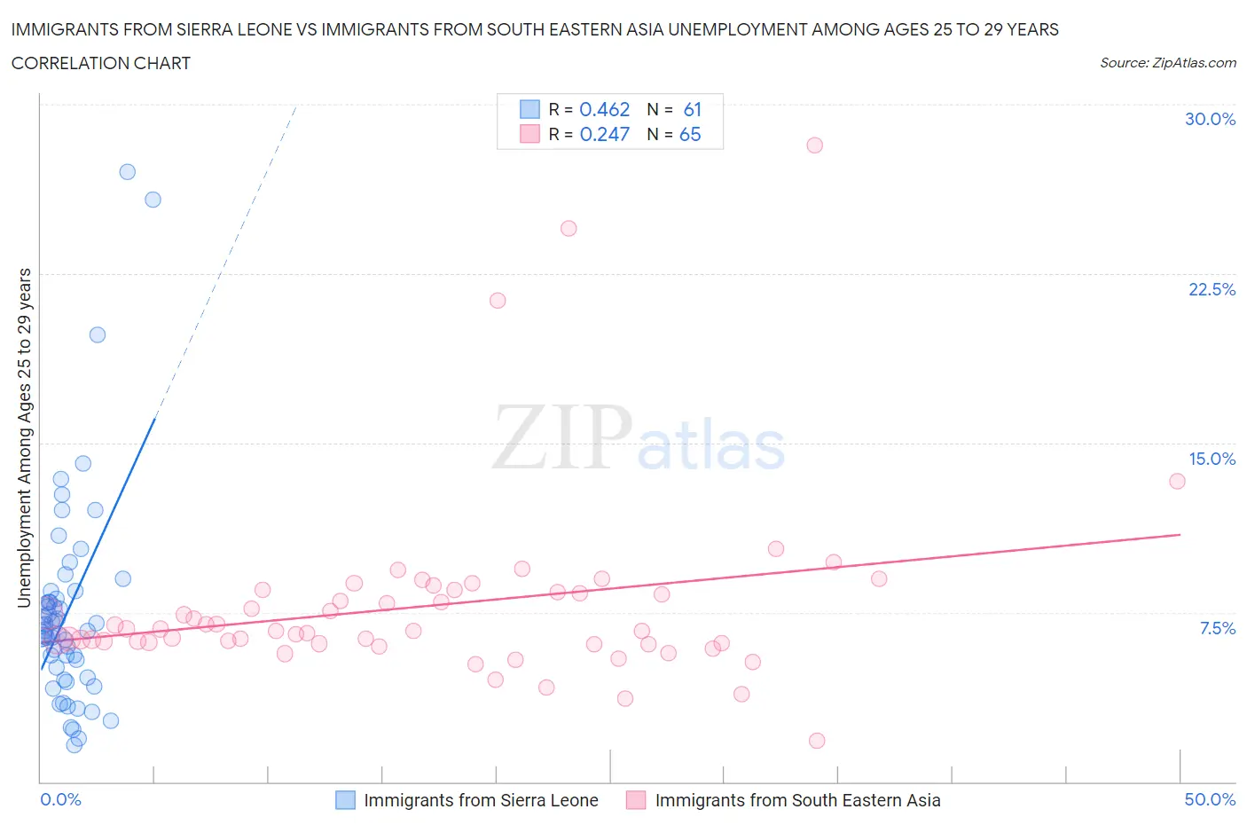 Immigrants from Sierra Leone vs Immigrants from South Eastern Asia Unemployment Among Ages 25 to 29 years