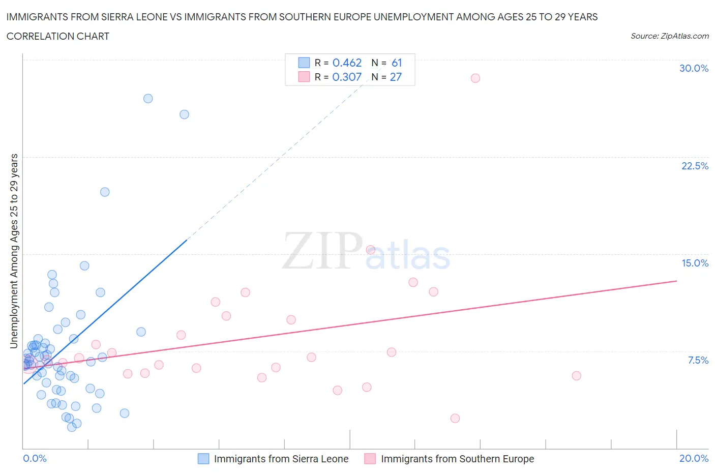 Immigrants from Sierra Leone vs Immigrants from Southern Europe Unemployment Among Ages 25 to 29 years