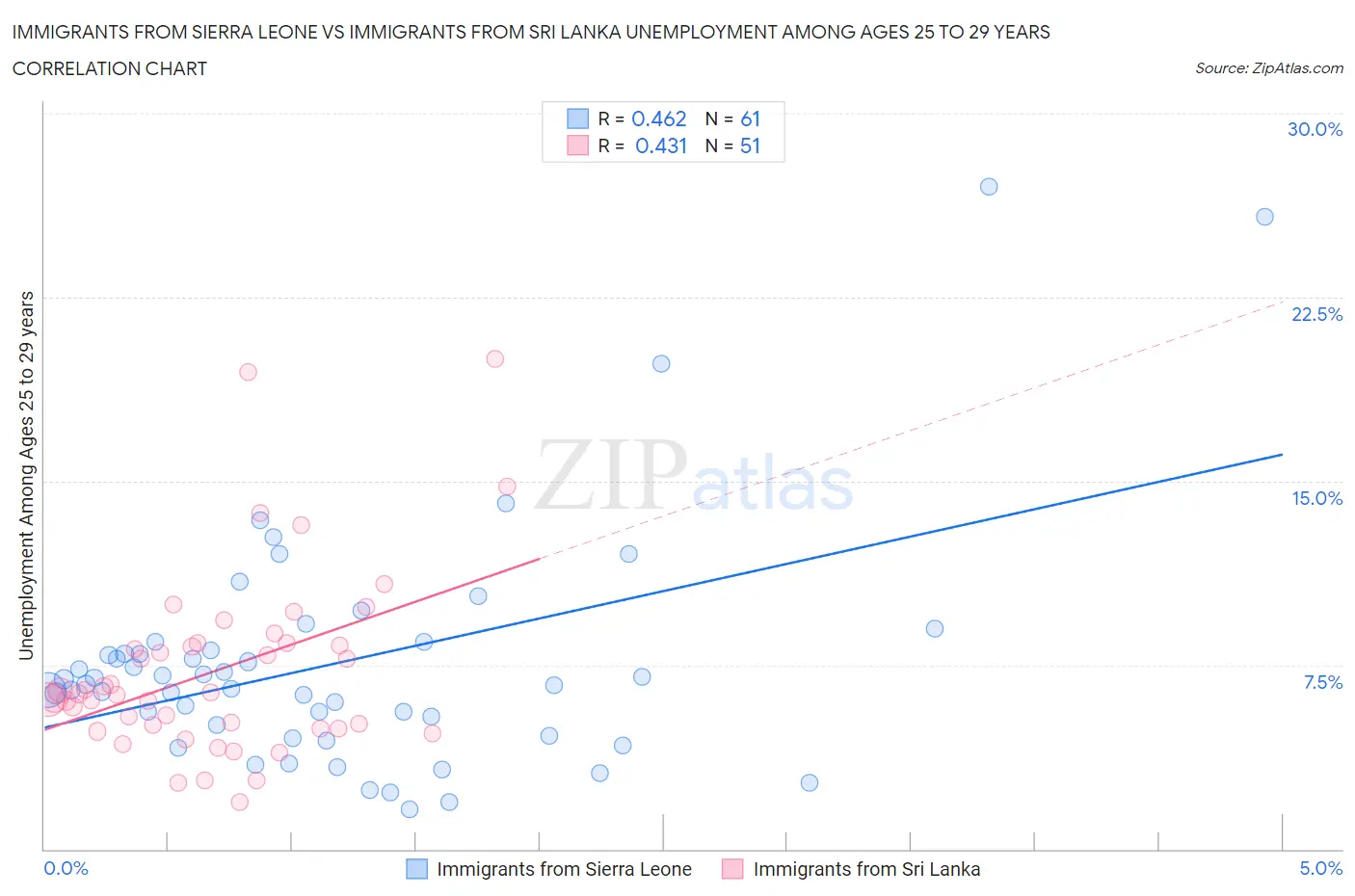 Immigrants from Sierra Leone vs Immigrants from Sri Lanka Unemployment Among Ages 25 to 29 years