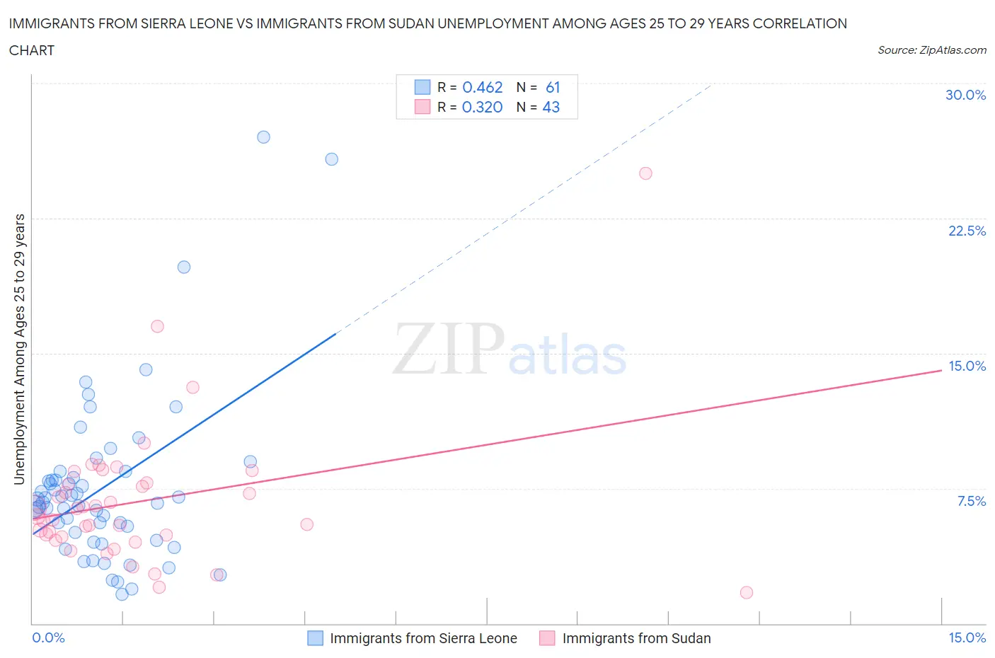 Immigrants from Sierra Leone vs Immigrants from Sudan Unemployment Among Ages 25 to 29 years
