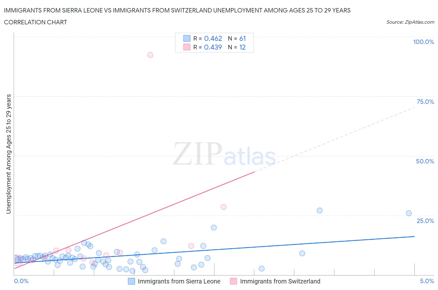 Immigrants from Sierra Leone vs Immigrants from Switzerland Unemployment Among Ages 25 to 29 years