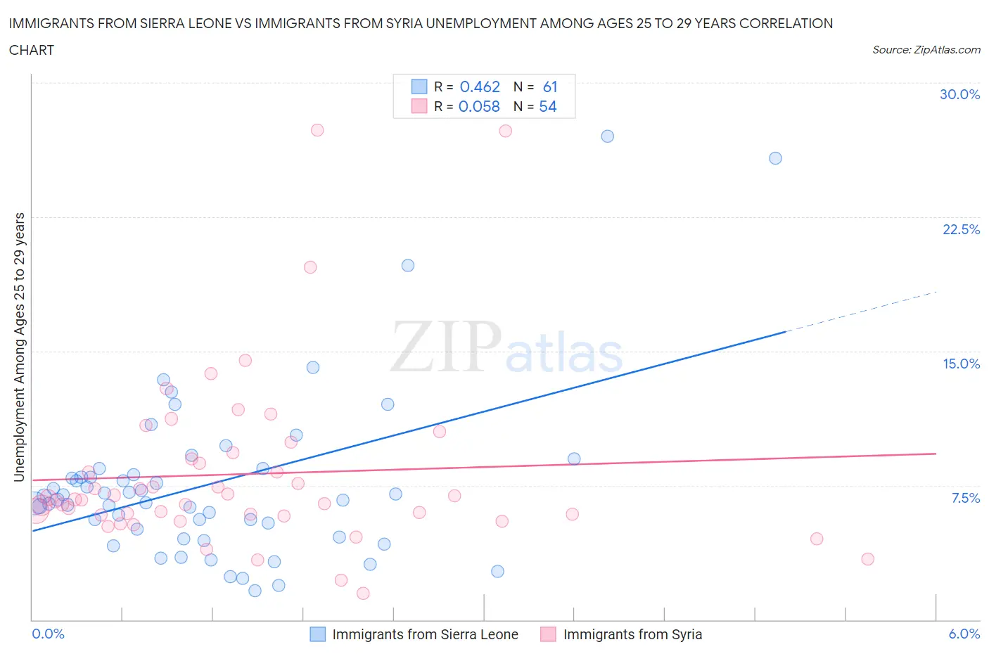 Immigrants from Sierra Leone vs Immigrants from Syria Unemployment Among Ages 25 to 29 years