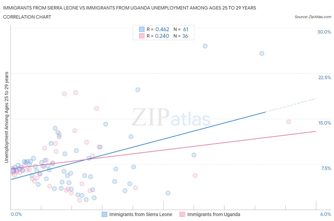Immigrants from Sierra Leone vs Immigrants from Uganda Unemployment Among Ages 25 to 29 years