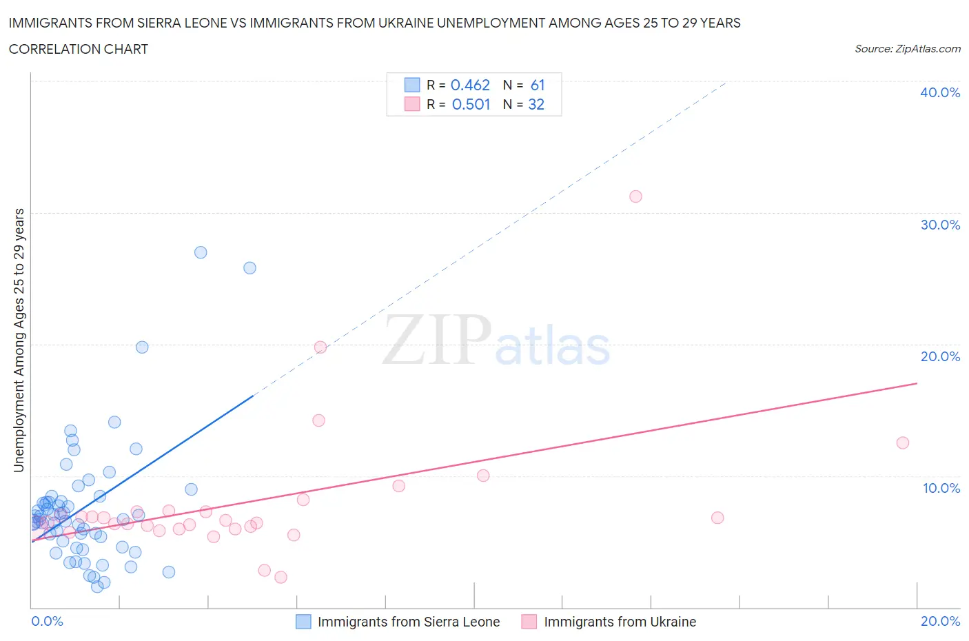 Immigrants from Sierra Leone vs Immigrants from Ukraine Unemployment Among Ages 25 to 29 years