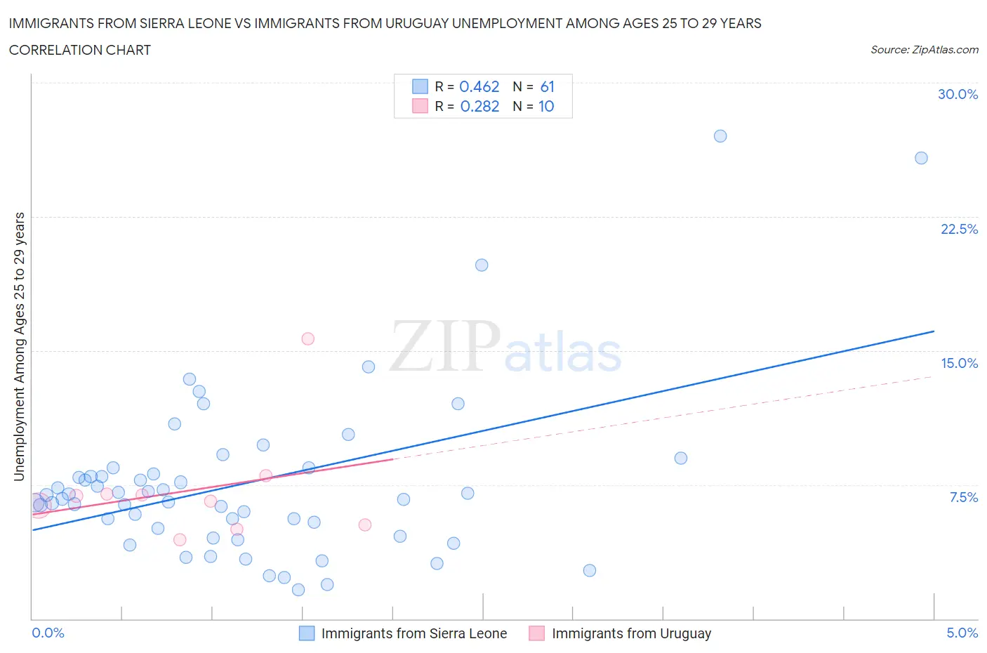 Immigrants from Sierra Leone vs Immigrants from Uruguay Unemployment Among Ages 25 to 29 years
