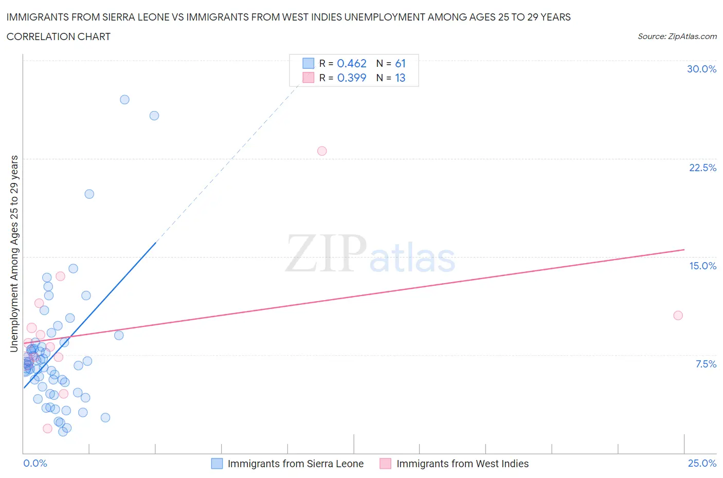 Immigrants from Sierra Leone vs Immigrants from West Indies Unemployment Among Ages 25 to 29 years