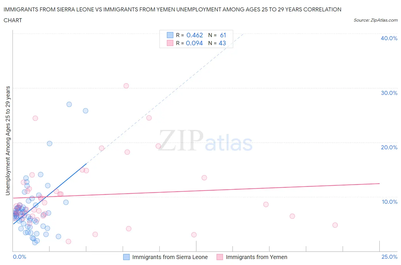 Immigrants from Sierra Leone vs Immigrants from Yemen Unemployment Among Ages 25 to 29 years