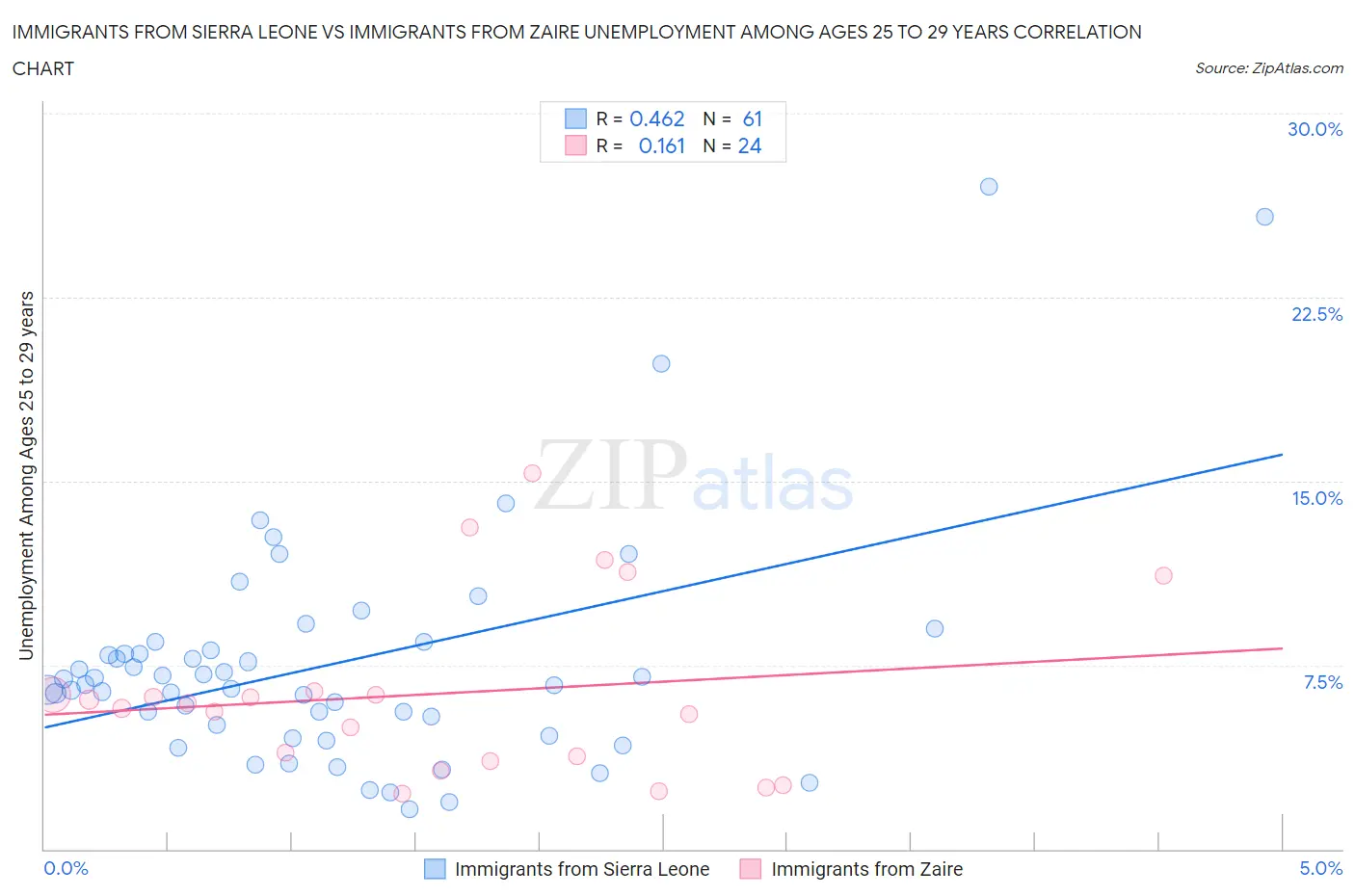 Immigrants from Sierra Leone vs Immigrants from Zaire Unemployment Among Ages 25 to 29 years