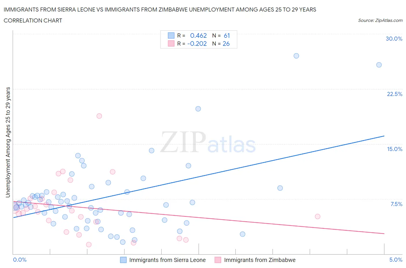 Immigrants from Sierra Leone vs Immigrants from Zimbabwe Unemployment Among Ages 25 to 29 years