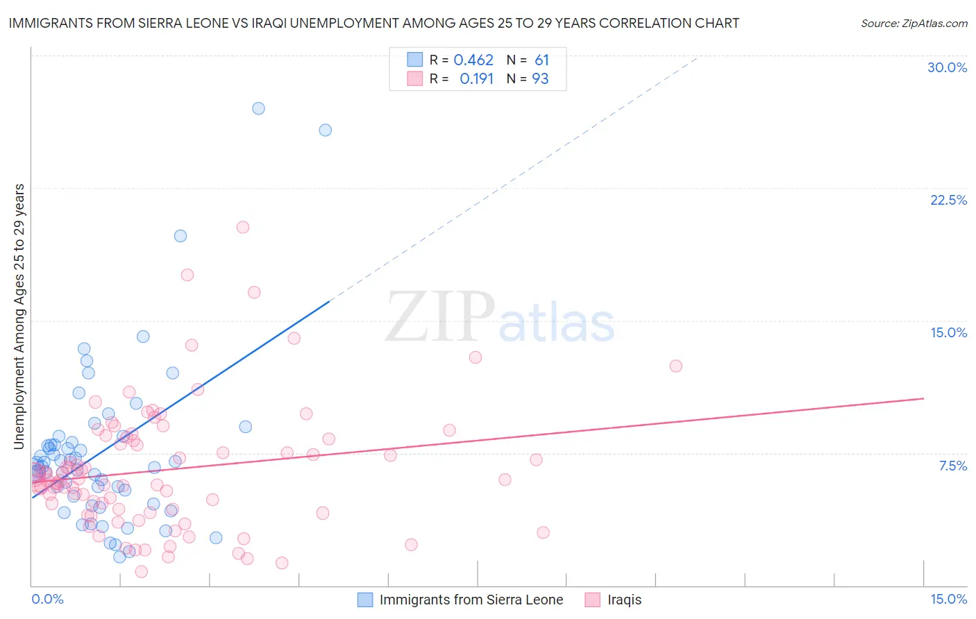Immigrants from Sierra Leone vs Iraqi Unemployment Among Ages 25 to 29 years