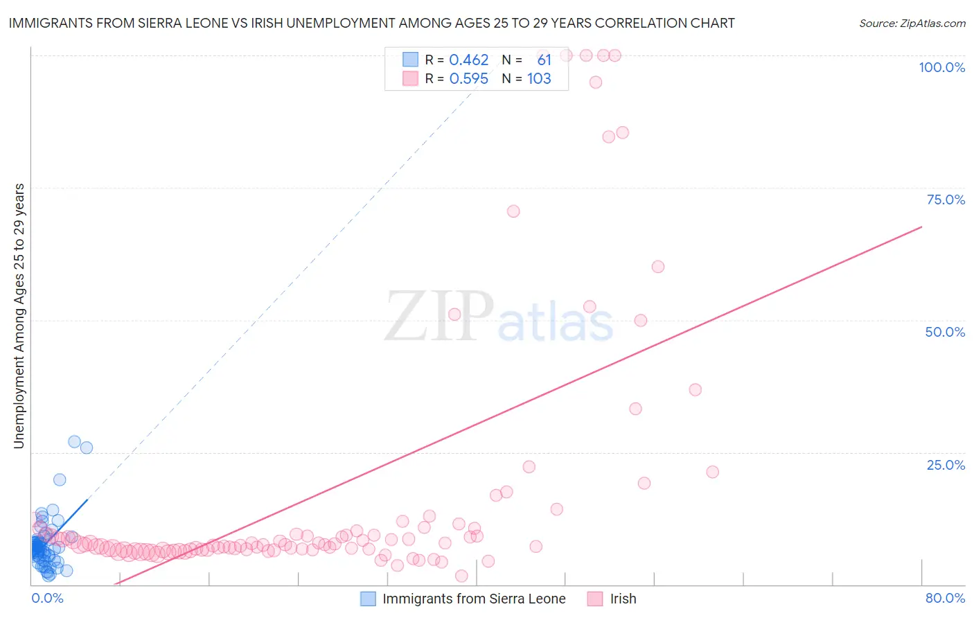 Immigrants from Sierra Leone vs Irish Unemployment Among Ages 25 to 29 years