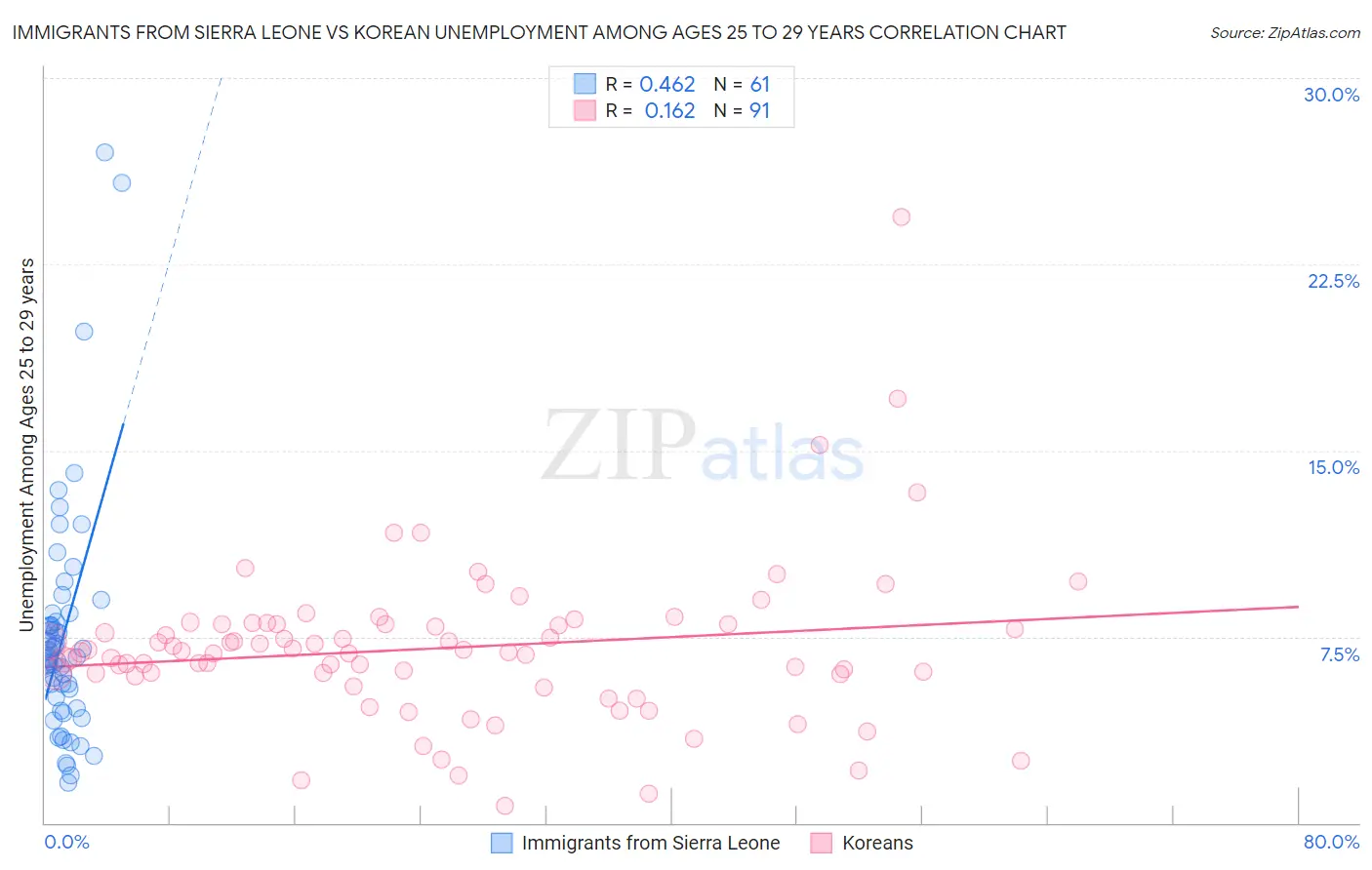 Immigrants from Sierra Leone vs Korean Unemployment Among Ages 25 to 29 years