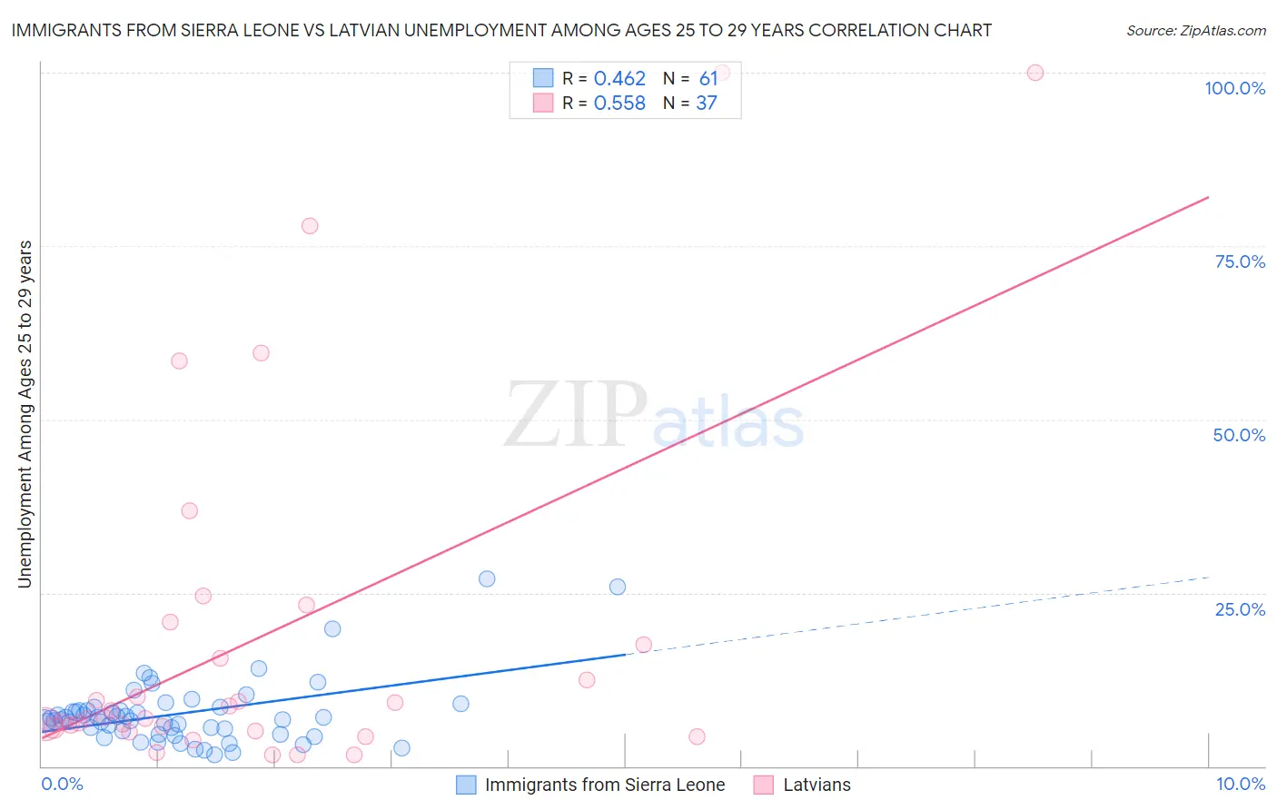 Immigrants from Sierra Leone vs Latvian Unemployment Among Ages 25 to 29 years