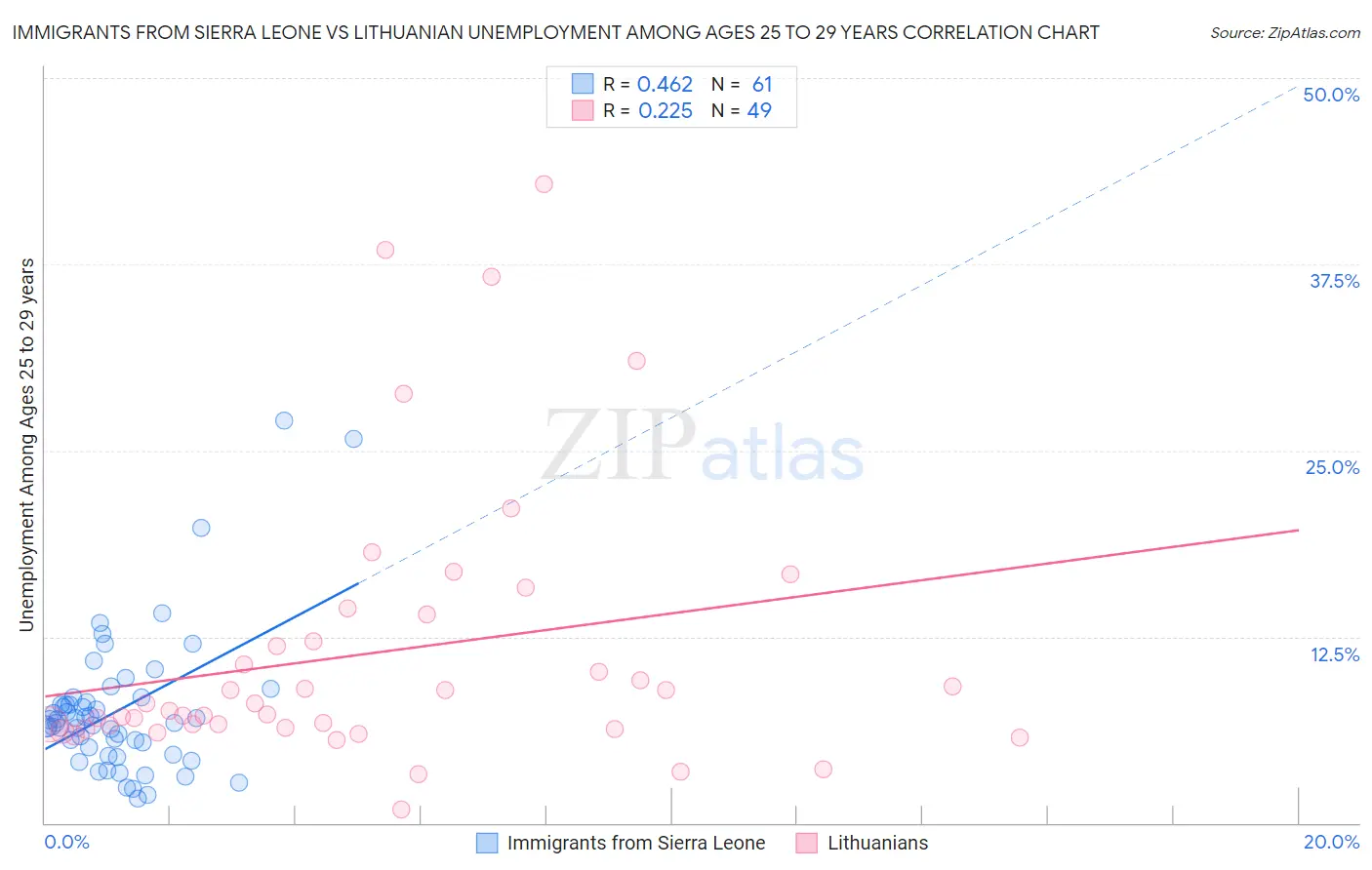 Immigrants from Sierra Leone vs Lithuanian Unemployment Among Ages 25 to 29 years