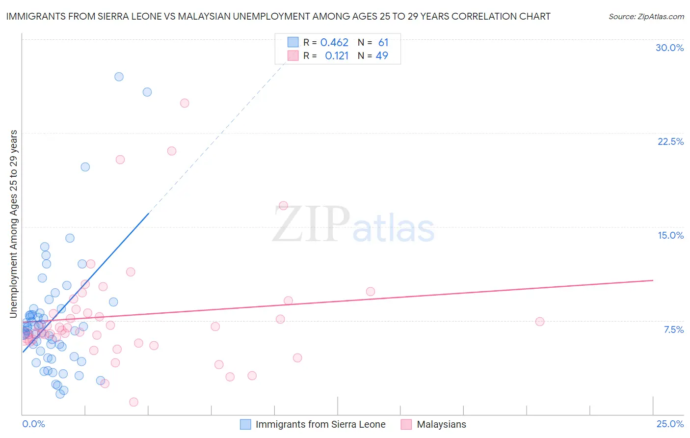 Immigrants from Sierra Leone vs Malaysian Unemployment Among Ages 25 to 29 years