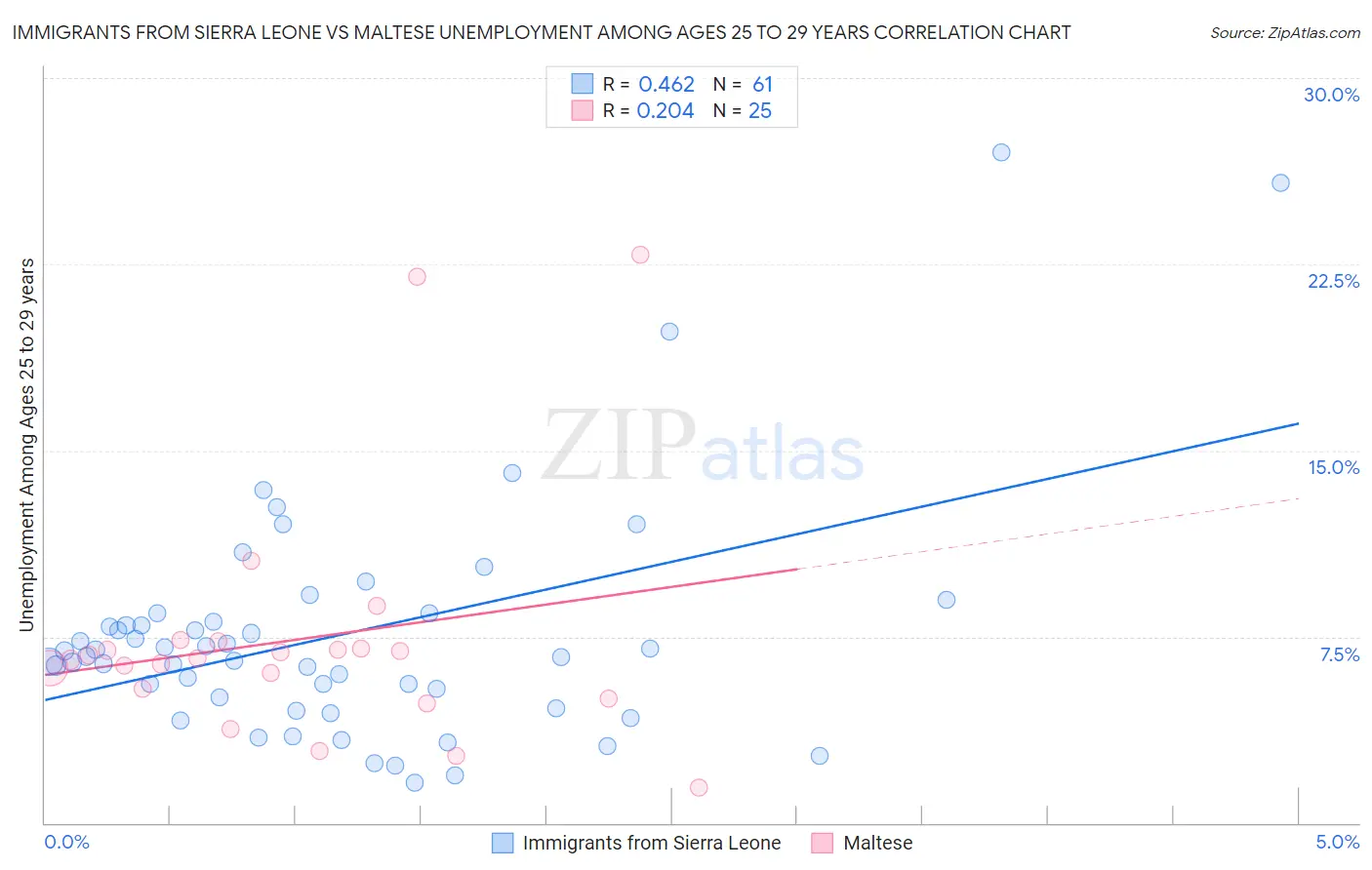 Immigrants from Sierra Leone vs Maltese Unemployment Among Ages 25 to 29 years