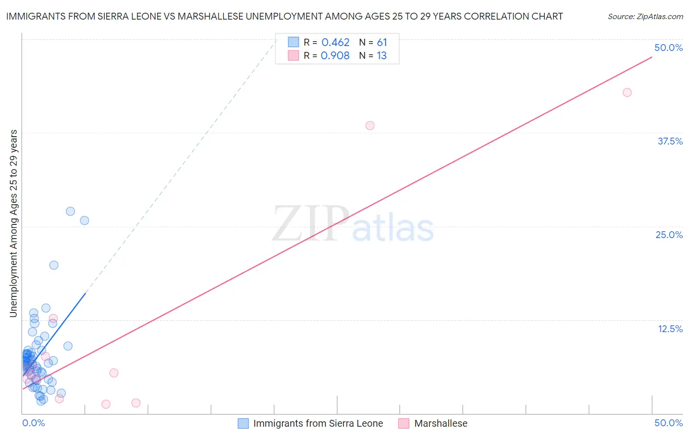Immigrants from Sierra Leone vs Marshallese Unemployment Among Ages 25 to 29 years