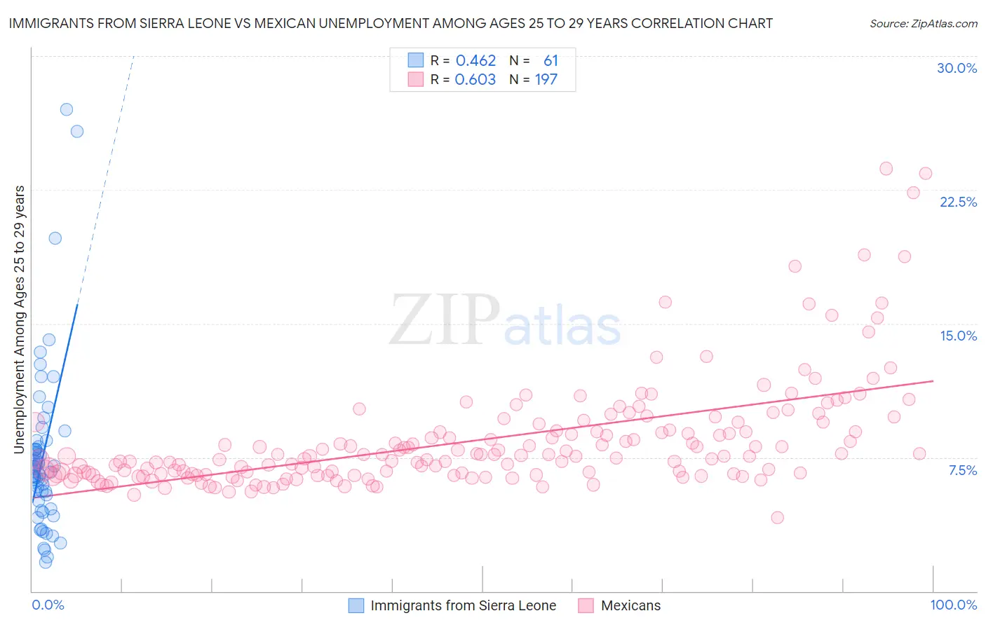 Immigrants from Sierra Leone vs Mexican Unemployment Among Ages 25 to 29 years