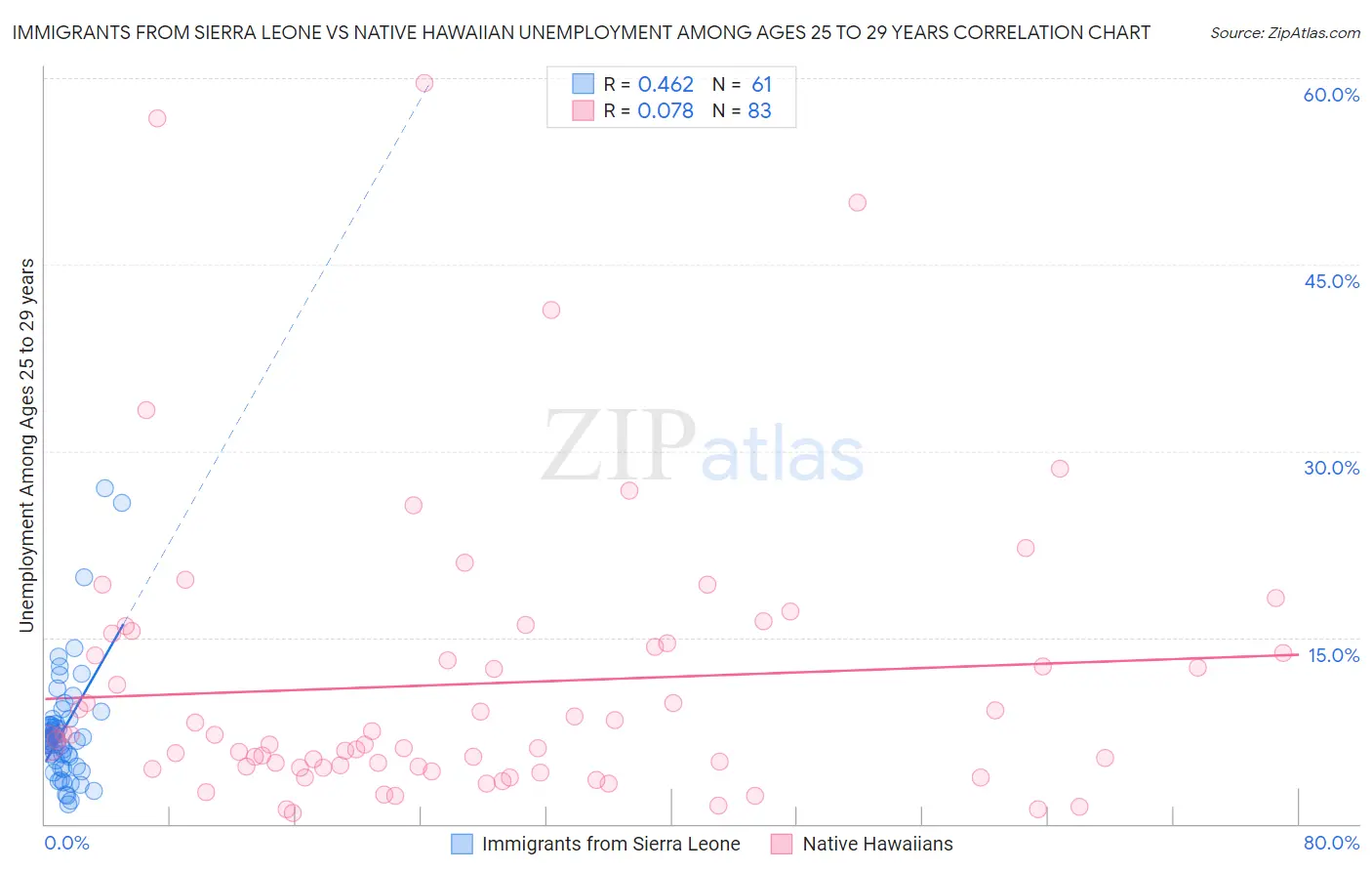 Immigrants from Sierra Leone vs Native Hawaiian Unemployment Among Ages 25 to 29 years