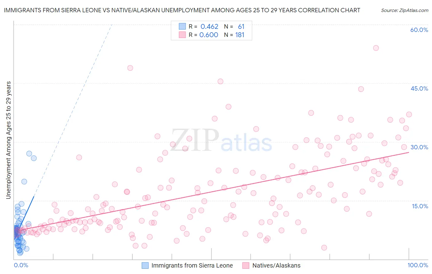 Immigrants from Sierra Leone vs Native/Alaskan Unemployment Among Ages 25 to 29 years